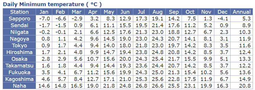Daily Minimum temperature of Japan = Data : Japan Meteorological Agency