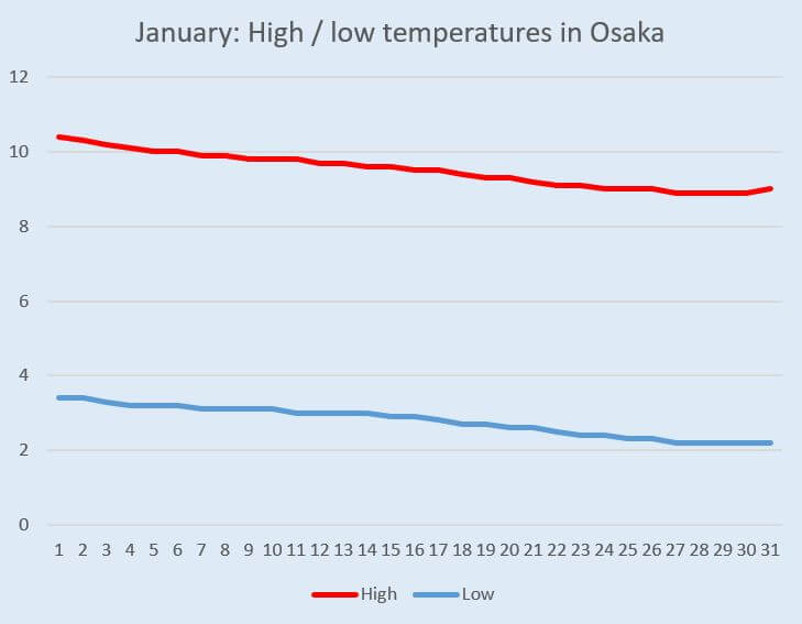 Graph: Temperature change in Osaka in January
