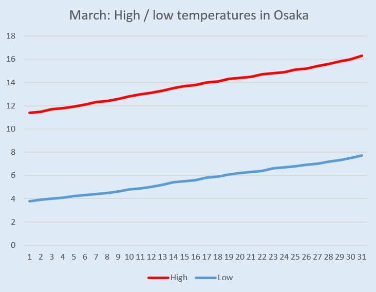 Graph: Temperature change in Osaka in March