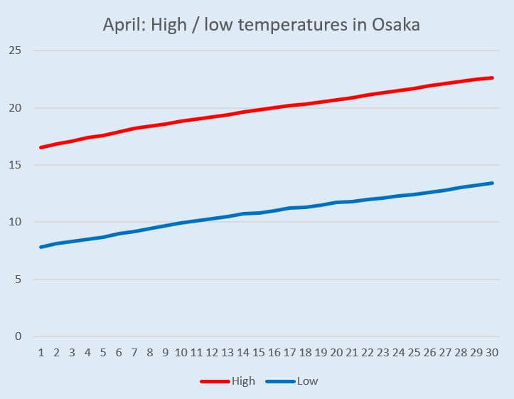 Graph: Temperature change in Osaka in April