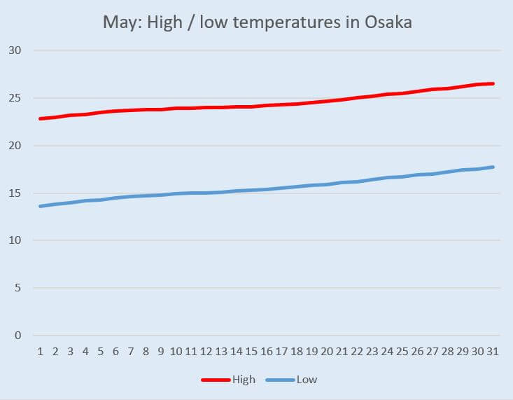 Graph: Temperature change in Osaka in May