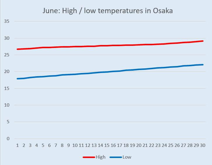 Graph: Temperature change in Osaka in June