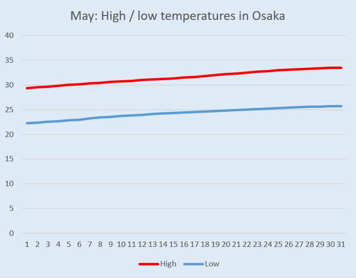 Graph: Temperature change in Osaka in July