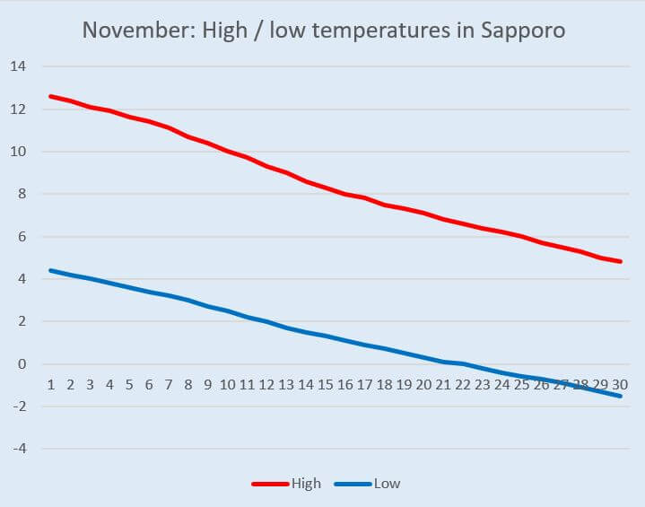 Graph: Temperature change in Hokkaido (Sapporo) in November
