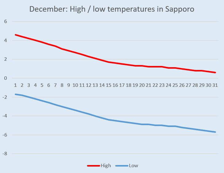Graph: Temperature change in Hokkaido (Sapporo) in December