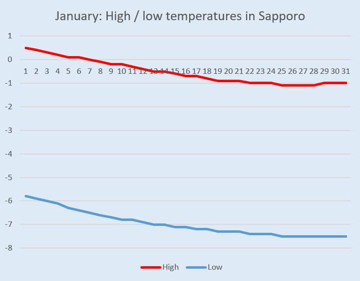 Graph: Temperature change in Hokkaido (Sapporo) in January