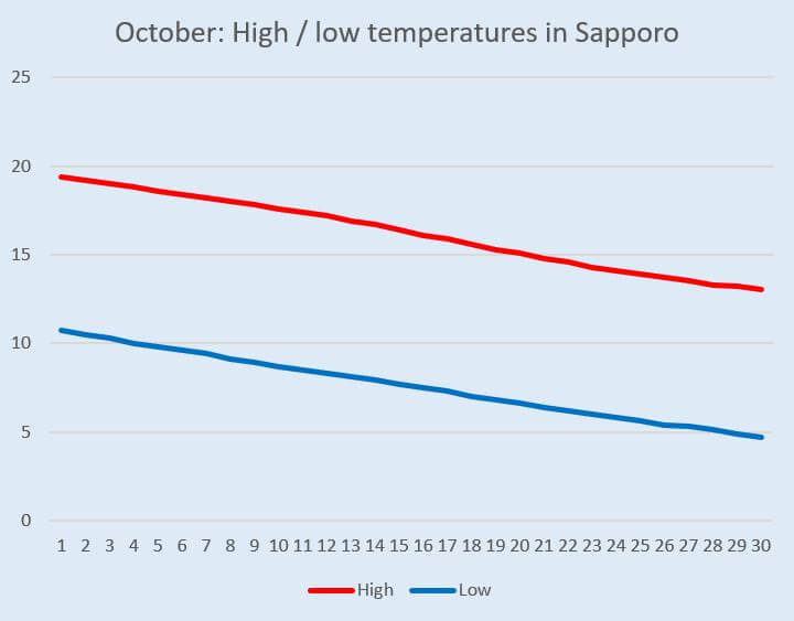 Graph: Temperature change in Hokkaido (Sapporo) in October