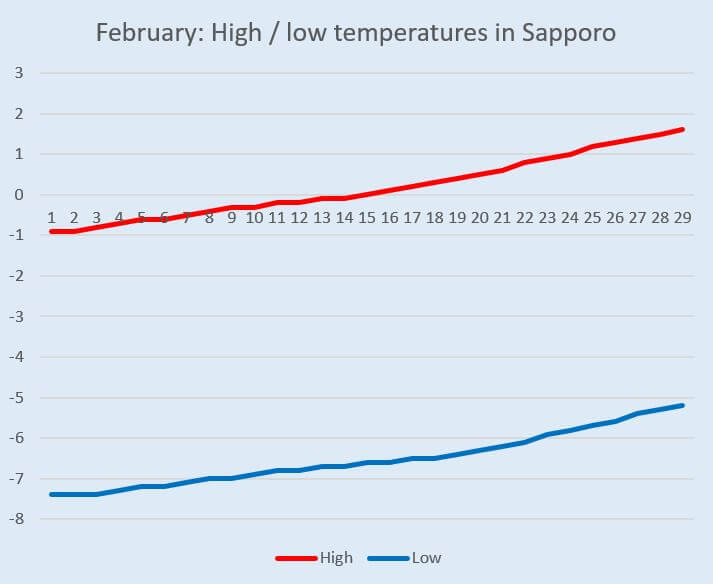 Graph: Temperature change in Hokkaido (Sapporo) in February