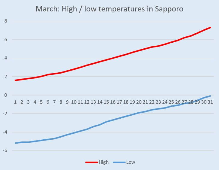 Graph: Temperature change in Hokkaido (Sapporo) in March