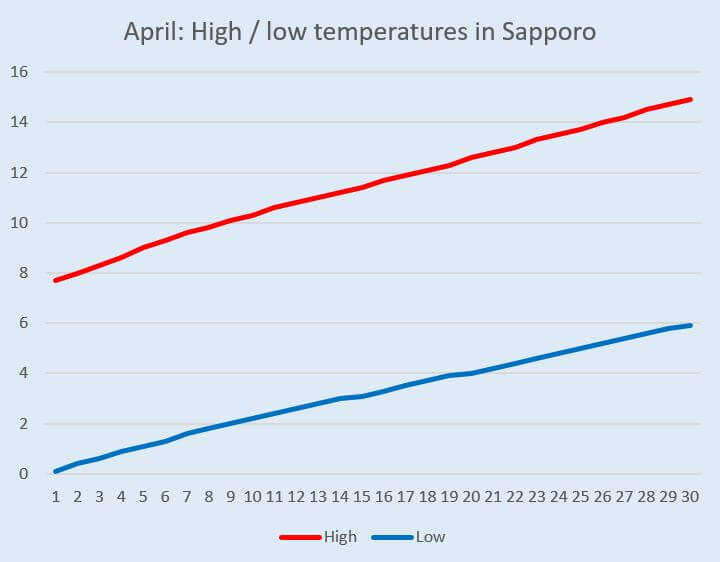 Graph: Temperature change in Hokkaido (Sapporo) in April