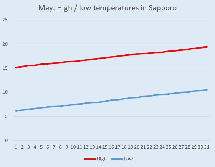 Graph: Temperature change in Hokkaido (Sapporo) in May