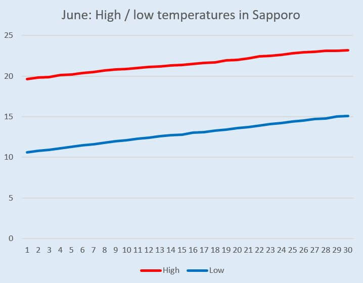Graph: Temperature change in Hokkaido (Sapporo) in June