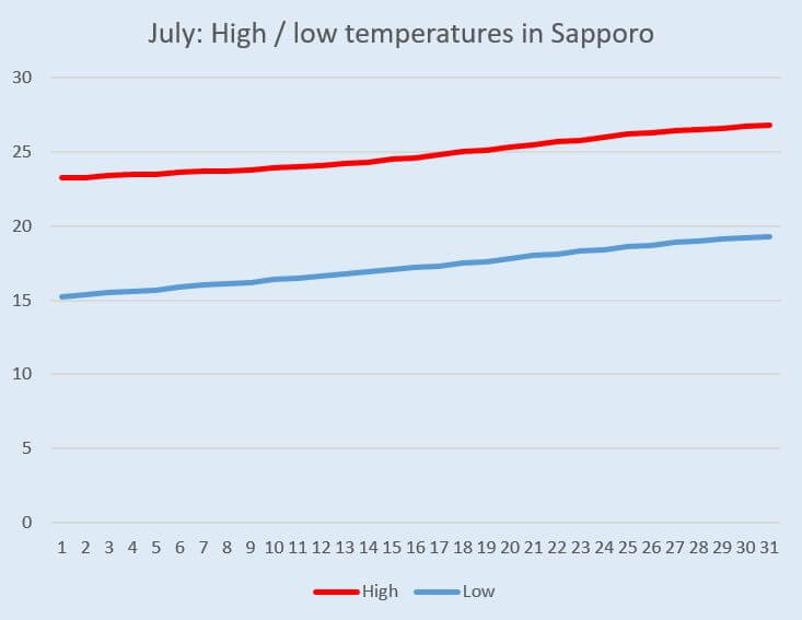 Graph: Temperature change in Hokkaido (Sapporo) in July