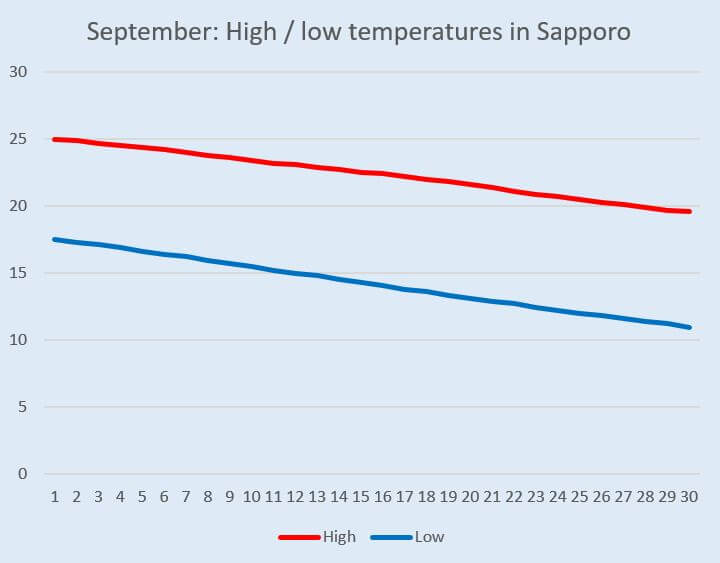 Graph: Temperature change in Hokkaido (Sapporo) in September