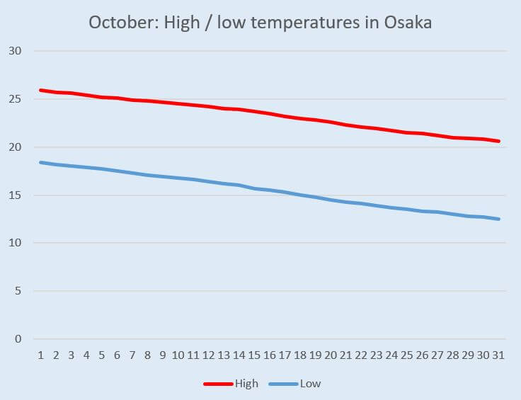 Graph: Temperature change in Osaka in October