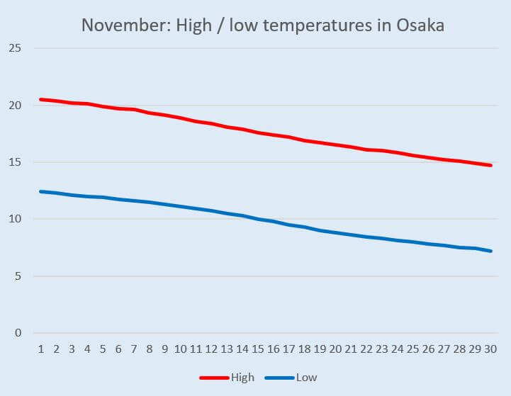 Graph: Temperature change in Osaka in November