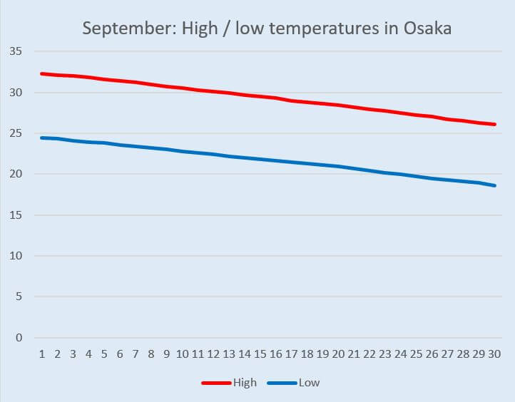 Graph: Temperature change in Osaka in September