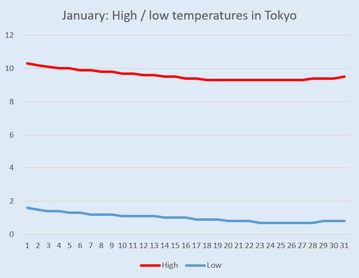 Graph: Temperature change in Tokyo in January
