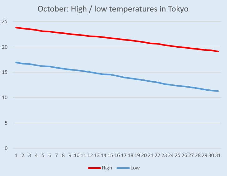 Graph: Temperature change in Tokyo in October