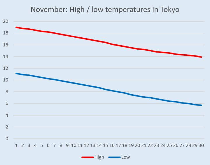 Graph: Temperature change in Tokyo in November