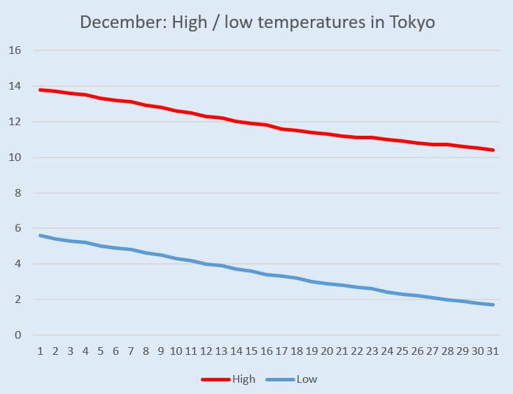 Graph: Temperature change in Tokyo in December