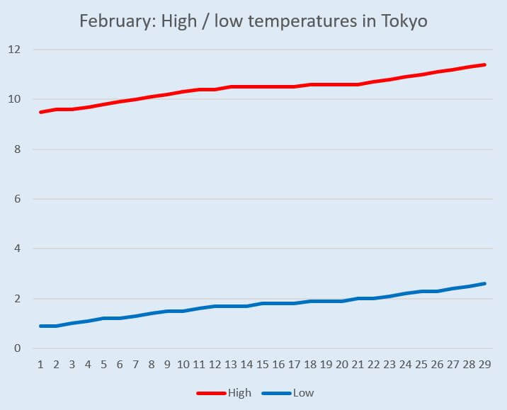 Graph: Temperature change in Tokyo in February