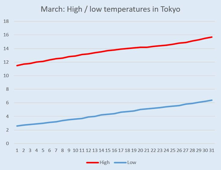 Graph: Temperature change in Tokyo in March