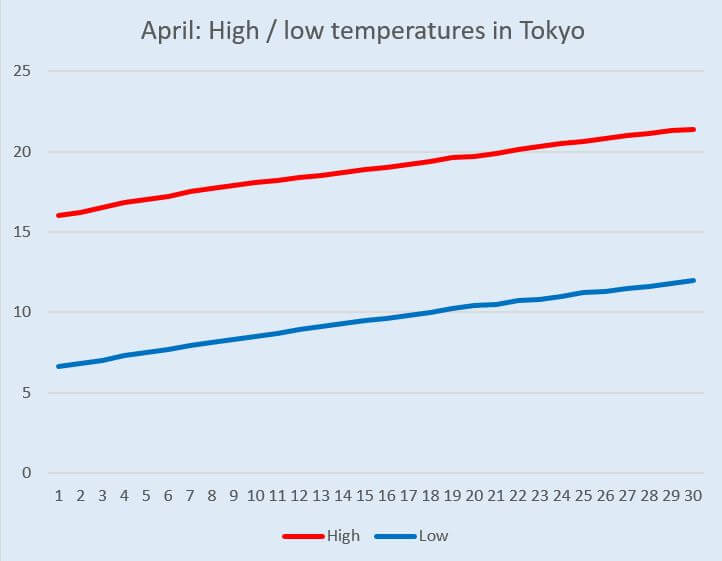 Graph: Temperature change in Tokyo in April