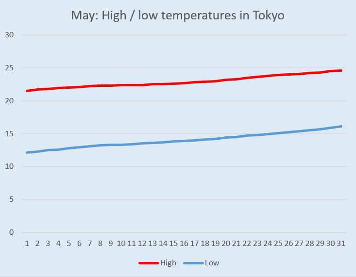 Graph: Temperature change in Tokyo in May