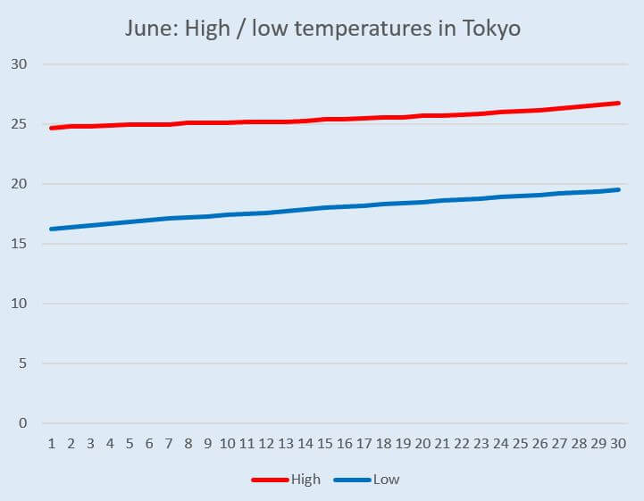 Graph: Temperature change in Tokyo in June