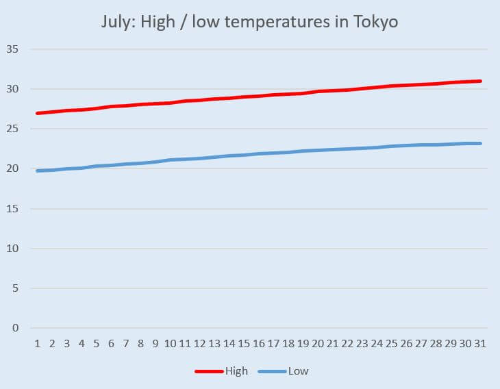 Graph: Temperature change in Tokyo in July