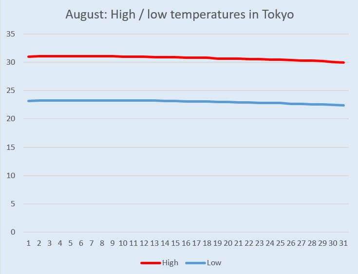 Graph: Temperature change in Tokyo in August