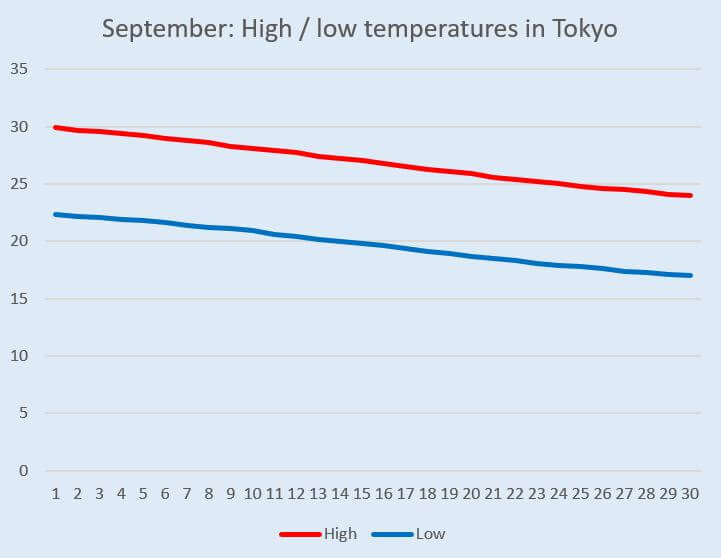 Graph: Temperature change in Tokyo in September